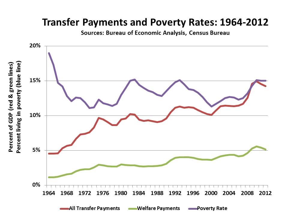 Welfare Spending Chart