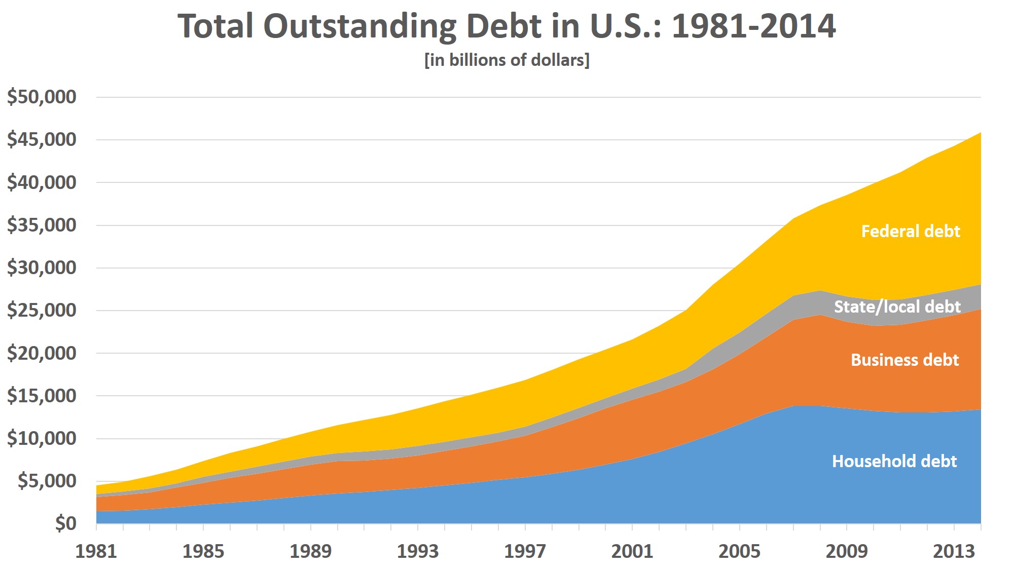 Us Debt Chart By Year