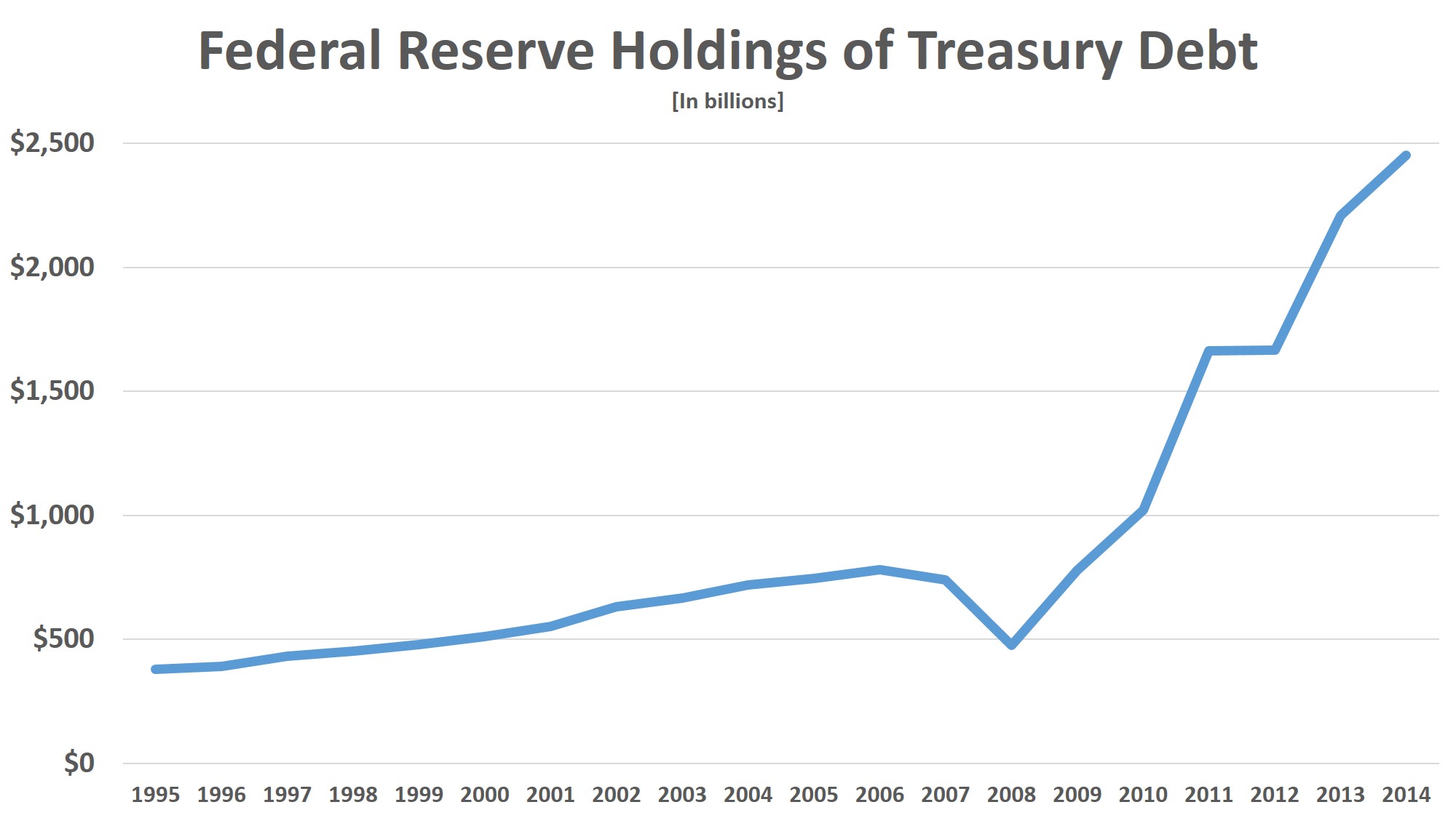 Federal-Reserve-holdings-of-Treasury-Debt.jpg